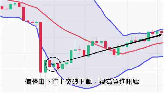 什么是布林通道？用布林通道指标判断价格的支撑位与压力位